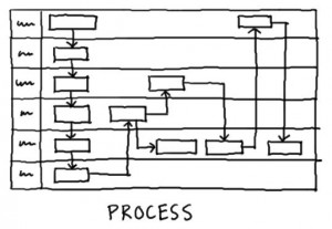 process model