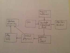 your translation business